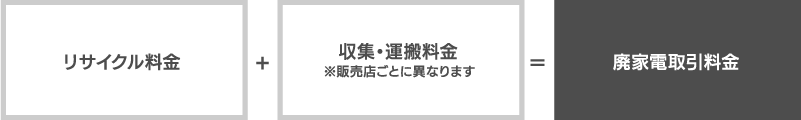 リサイクル料金+収集・運搬料金=廃家電取引料金