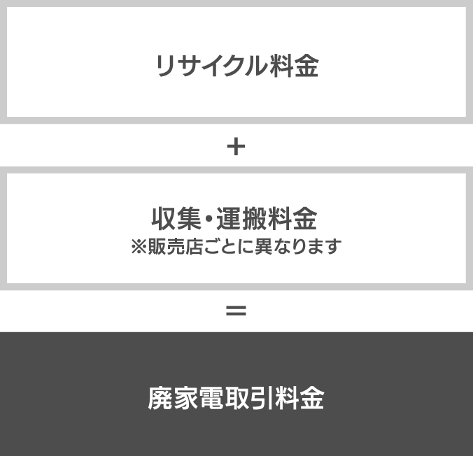 リサイクル料金+収集・運搬料金=廃家電取引料金